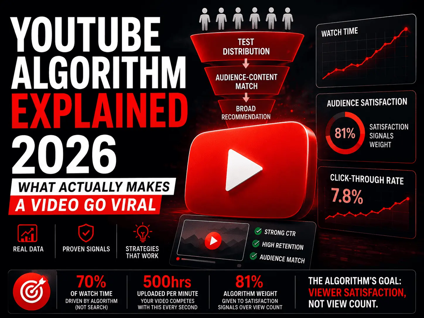 YouTube Algorithm Explained 2026: What Actually Makes a Video Go Viral